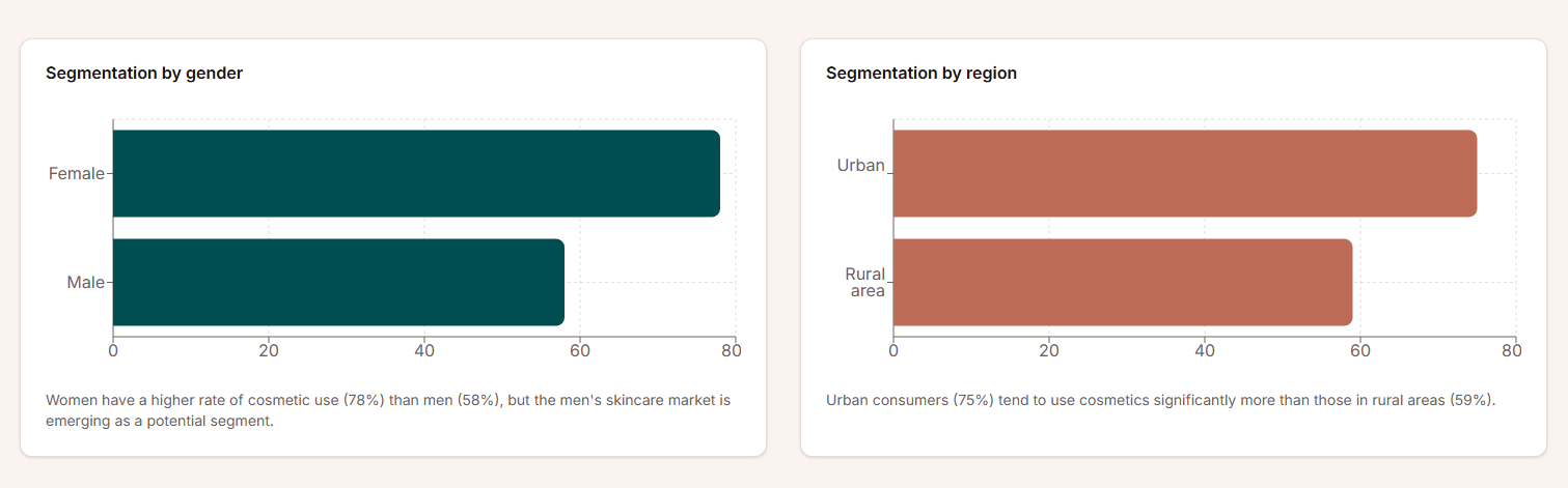 Diagram Segmentation by gender and Segmentation by region