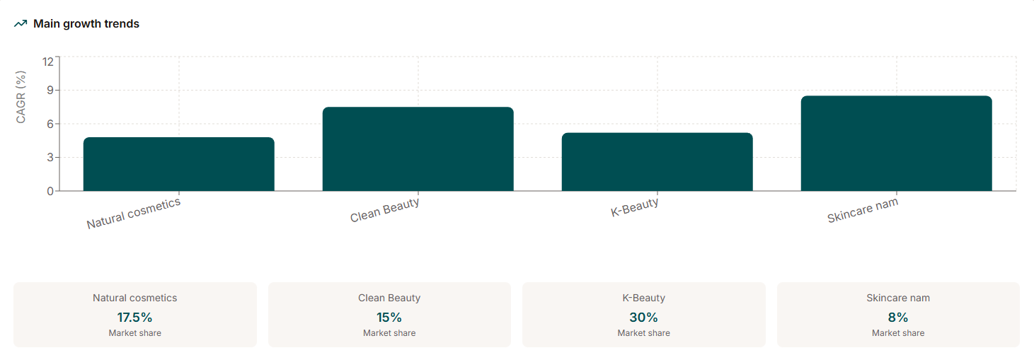 Diagram showing the growth trend of the cosmetics market in Vietnam.