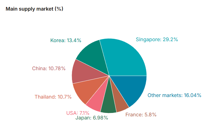 The pie chart shows the main markets supplying cosmetics to Vietnam