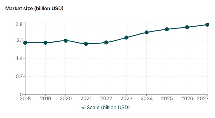 Vietnam cosmetics market size chart
