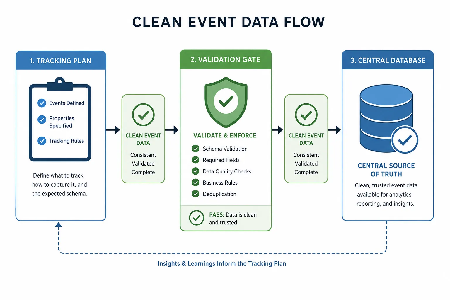 Teams that know How to Consolidate Event Data Efficiently spend less time fixing broken pipelines
