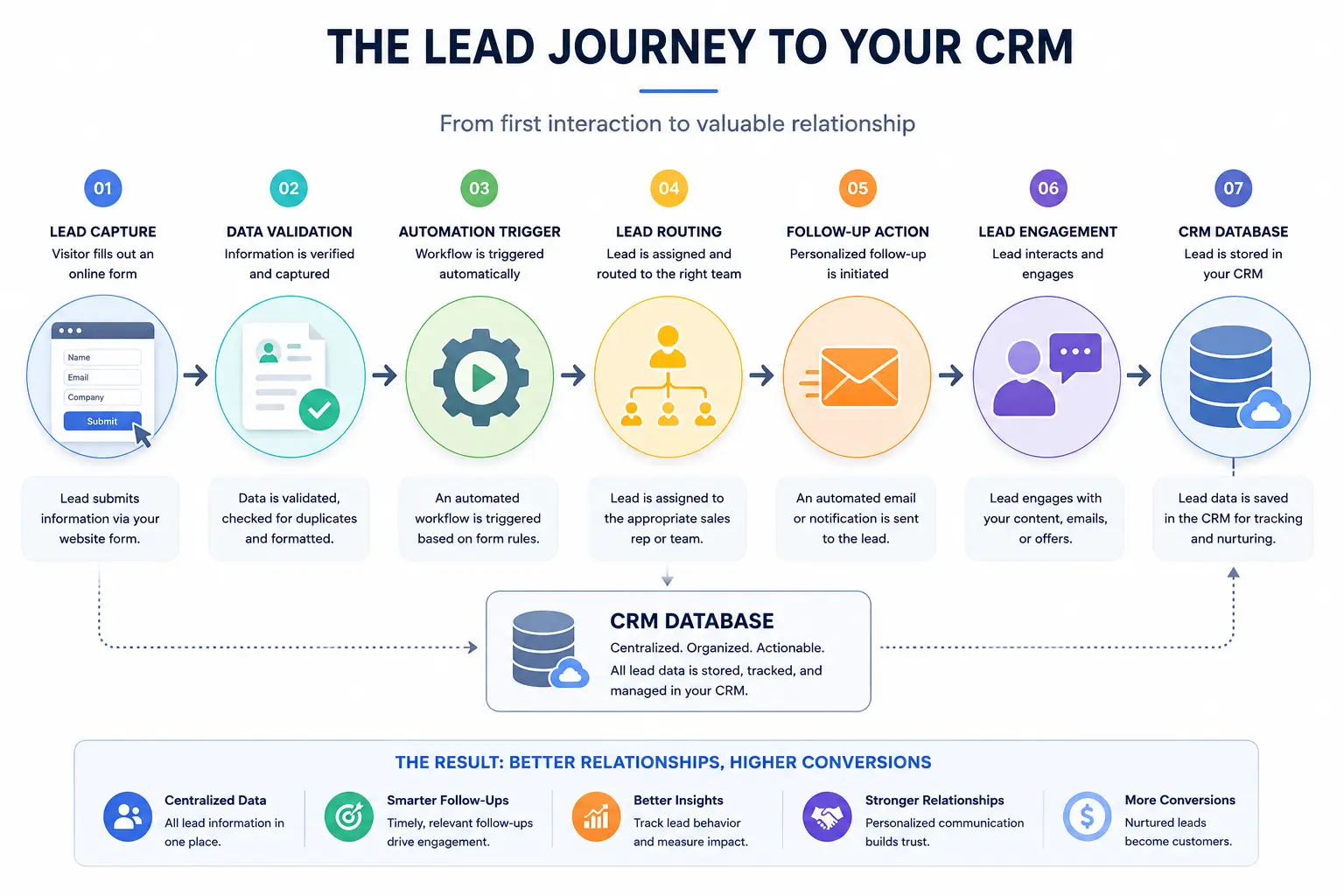 How to Optimize Lead Capture Automation Workflows and Scale Pipeline