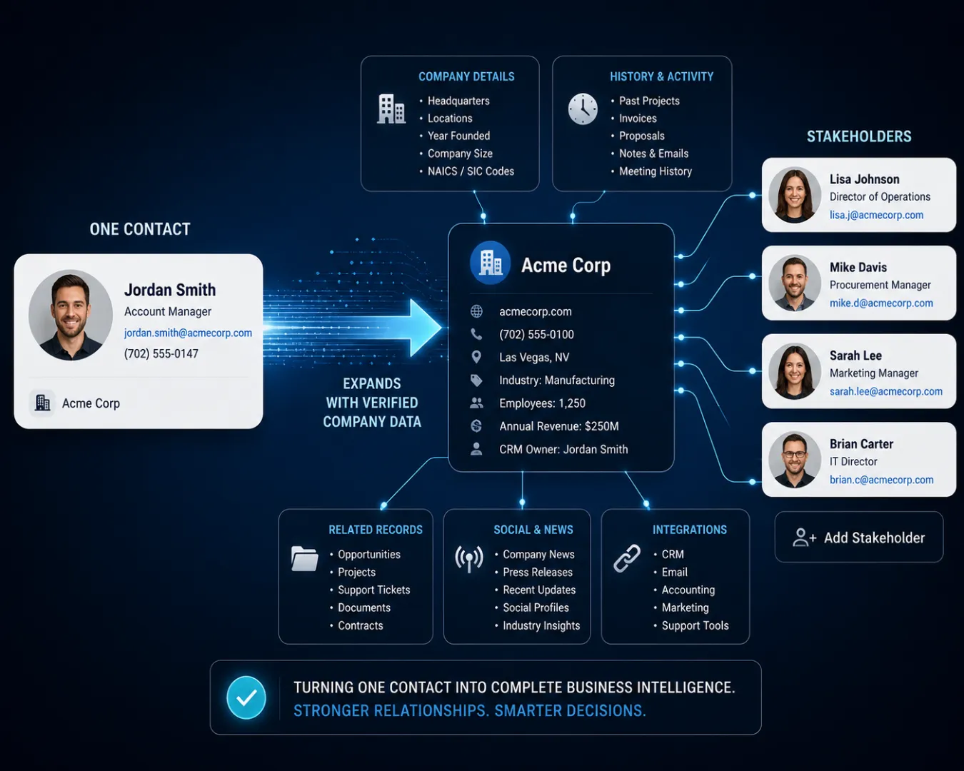 Identifying Key Organizational Stakeholders
